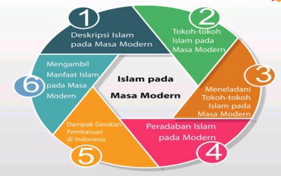 Deskripsi Islam pada Masa Modern